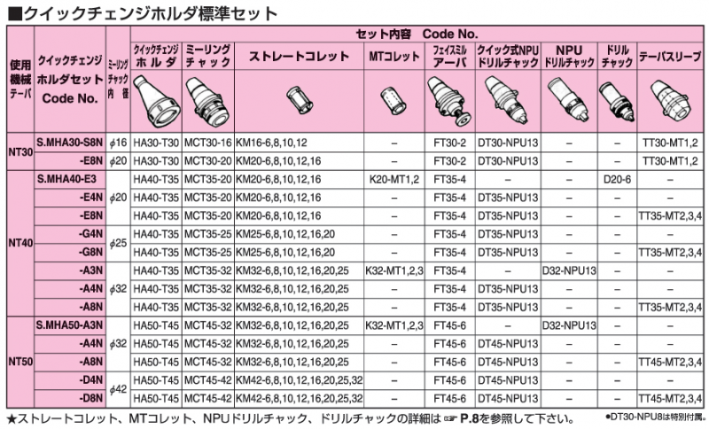 日研工作所　汎用ツーリングシステム　MCT　クイック式マルチロックミーリングチャック